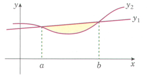 Area graph 2