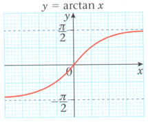 Arctan curve