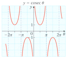 Cosec curve