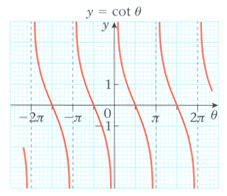 Cot curve