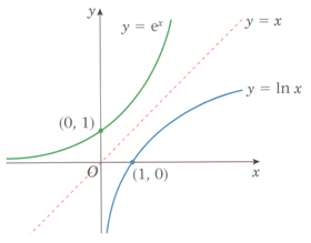 Exponential and ln functions