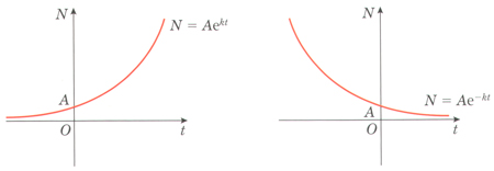 Growth and decay models